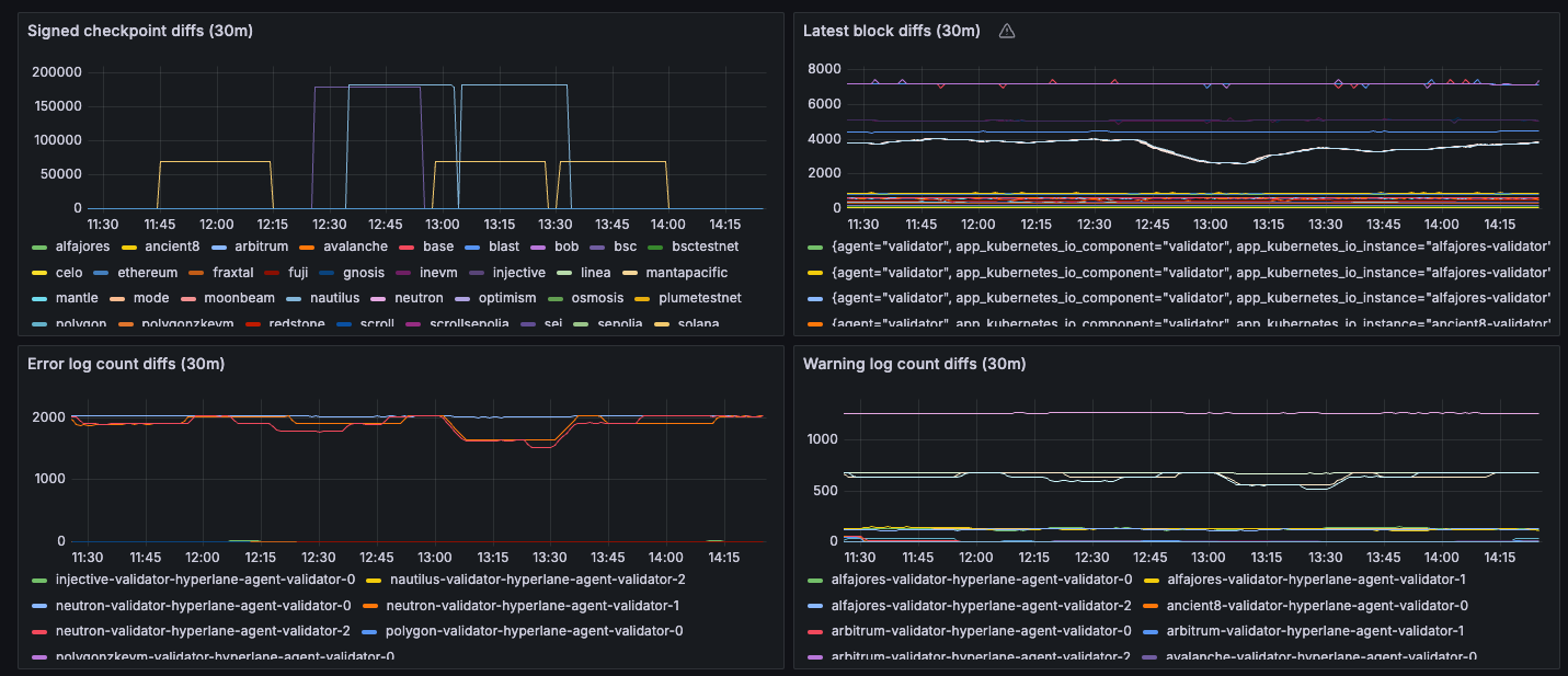 Validator Grafana Dashboard Template